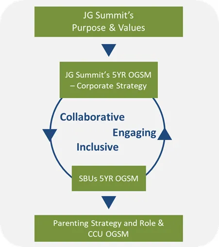 JG Summit Purpose and Value