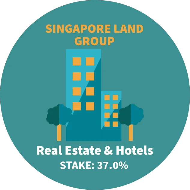 Singapore Land Group